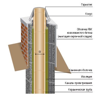 расчет диаметра дымовой трубы