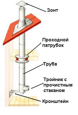 трубы дымовые котельных