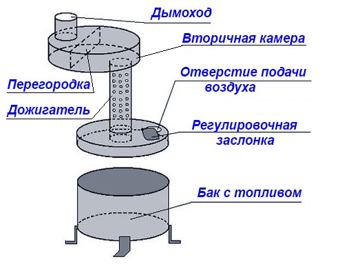 Простая масляная печка