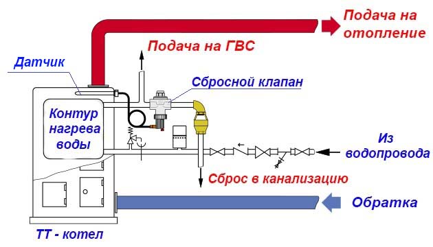 Предохранительный клапан в системе отопления