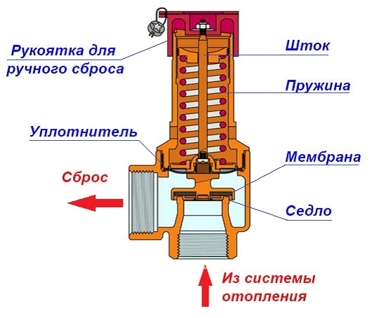 Предохранительный клапан в системе отопления