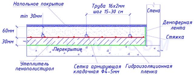 Напольное отопление в разрезе