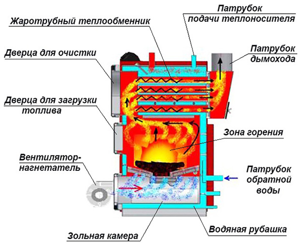 Подключение буферной емкости к твердотопливному котлу