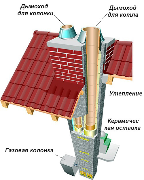 Дымоотводная труба из кирпича