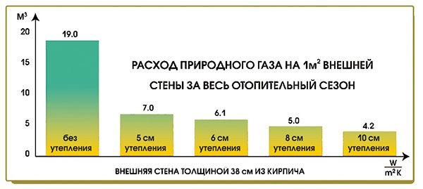 Как рассчитать расход газа