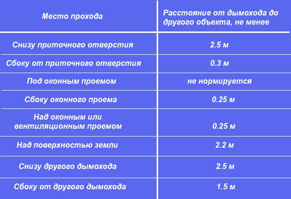 Нормированные расстояния от дымохода