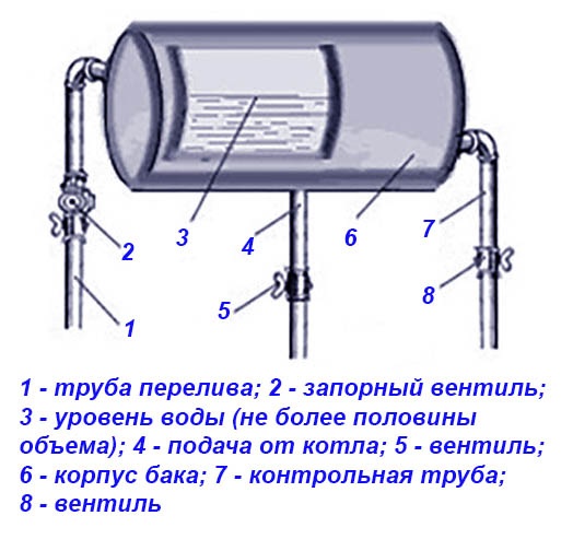 Как подключить расширительный бак