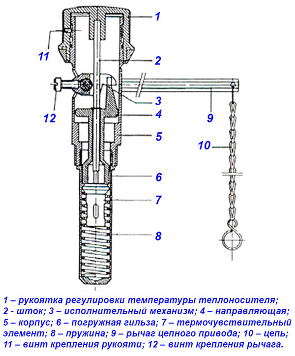 Регулятор в разрезе