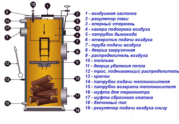 Твердотопливный котел долгого горения