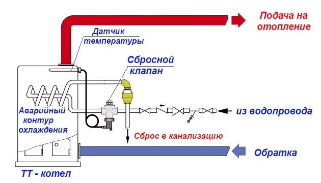 Предохранительный клапан в системе отопления