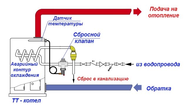 Сбросной элемент подключенный к аварийному контуру