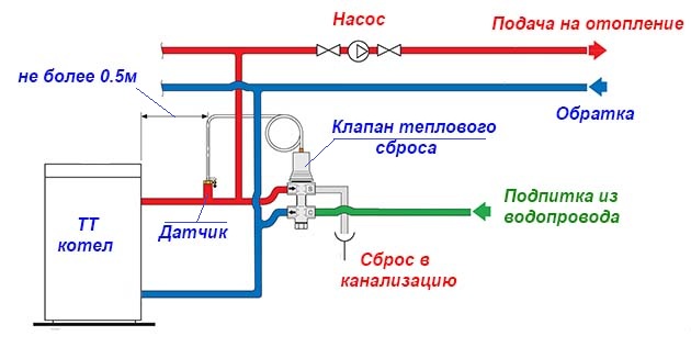 Предохранительный клапан в системе отопления