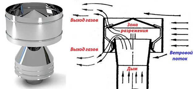 Принцип работы дефлектора