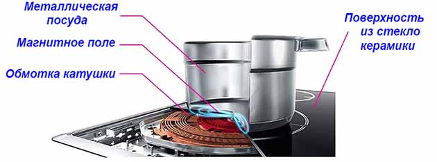 Схема нагрева посуды