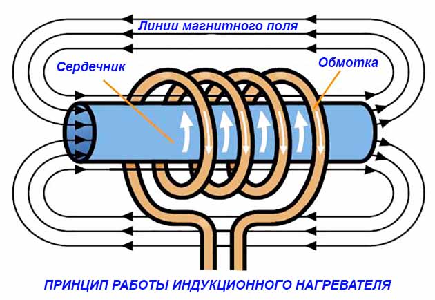 Действие электромагнитного поля