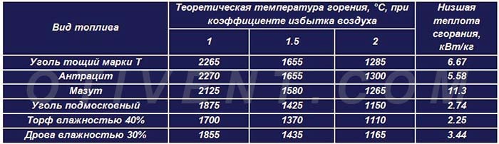 Таблица температур сгорания и теплоотдачи разных топлив