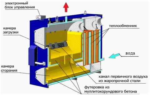 котлы отопления твердотопливные для дачи