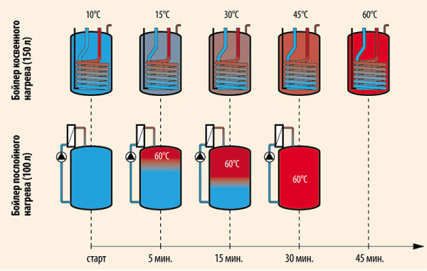 Схема нагрева воды в двух видах бойлеров