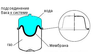 Схема работы бака