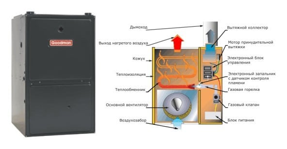 Особенности газовой печи