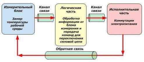 Терморегулятор для котла отопления