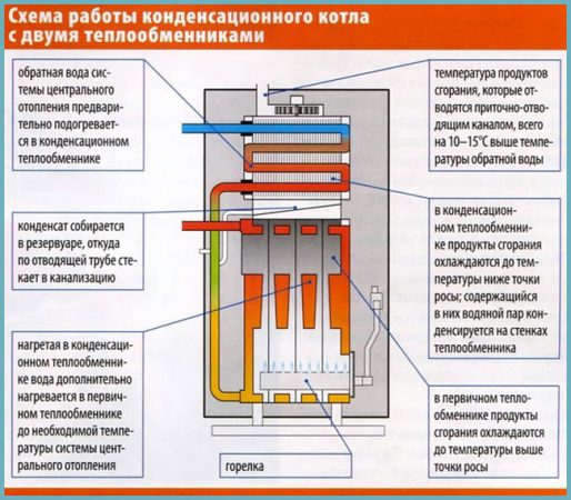 типы газовых котлов для дома