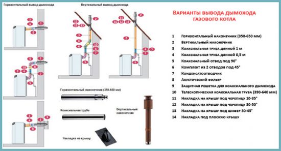 как вывести дымоход для газового котла