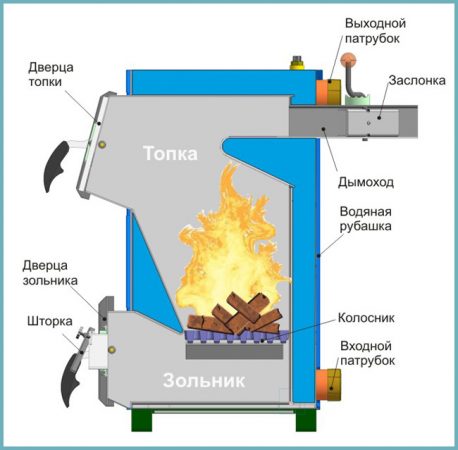 котел на твердом топливе
