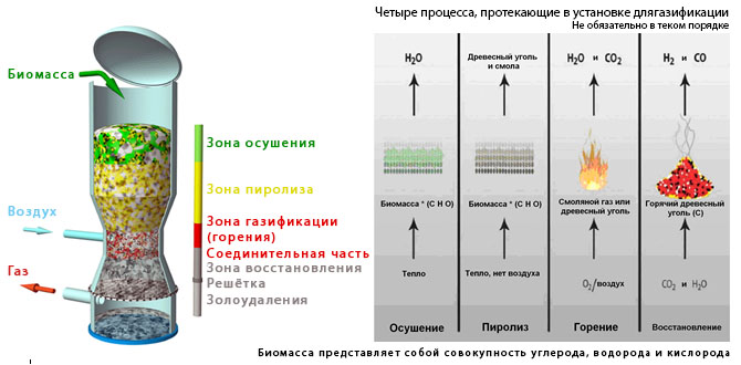 газ