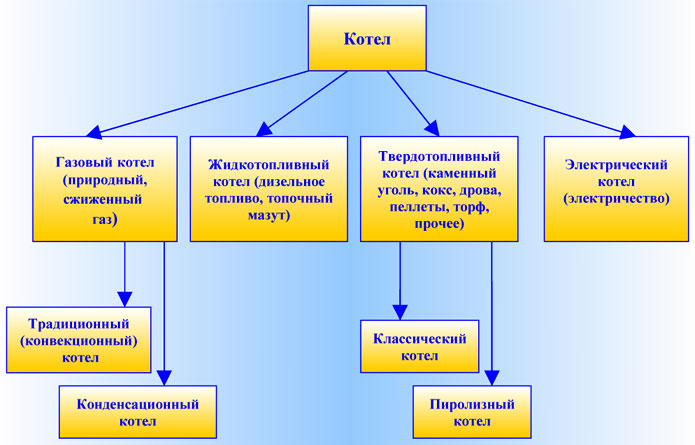 виды котлов 