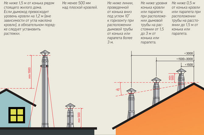 Требования к установке дымохода для котла