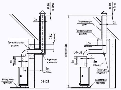 Дымоход для газового котла