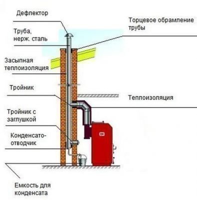 Устройство дымохода